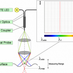 Rainbow probe