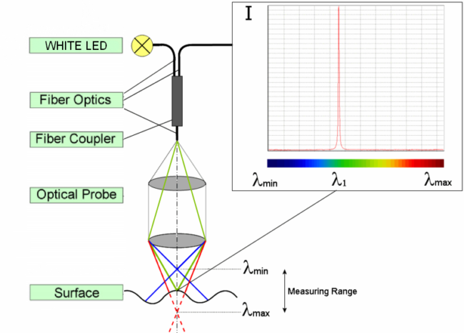 Rainbow probe